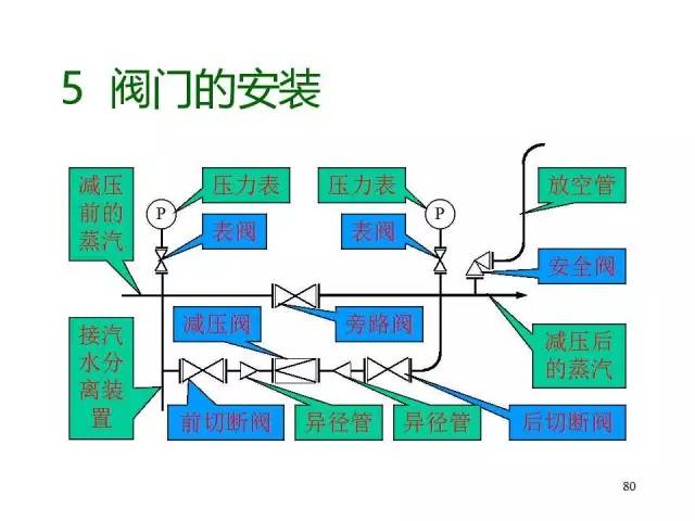 89张ppt图片系统介绍阀门(附数十种阀门结构图,拿走不谢!