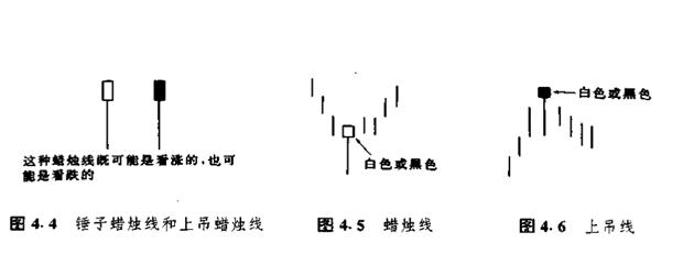 金晟：蜡烛图的形态跟走势解析