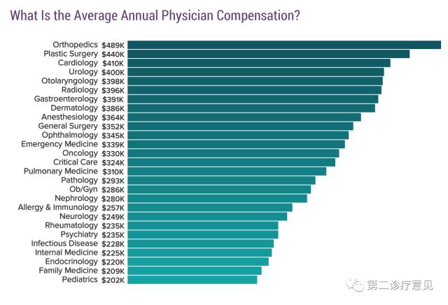 地区越偏远,医生收入越高!2017美国医生收入大