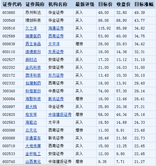 128股机构首次关注 苏州科达涨幅空间最大