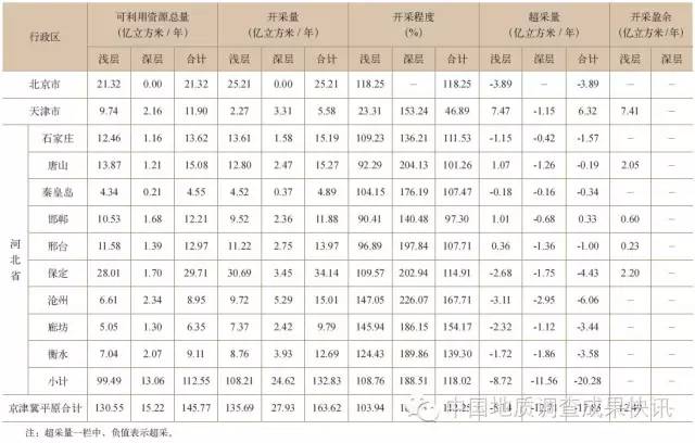 附表1 京津冀平原区地下水资源量及开采况状一览表