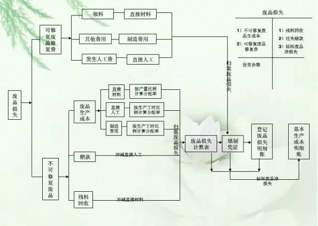 成本核算员流程图