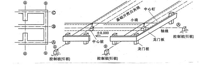 要求钉设牢固,龙门板的方向与轴线平行或垂直,龙门板的上表面平整且其