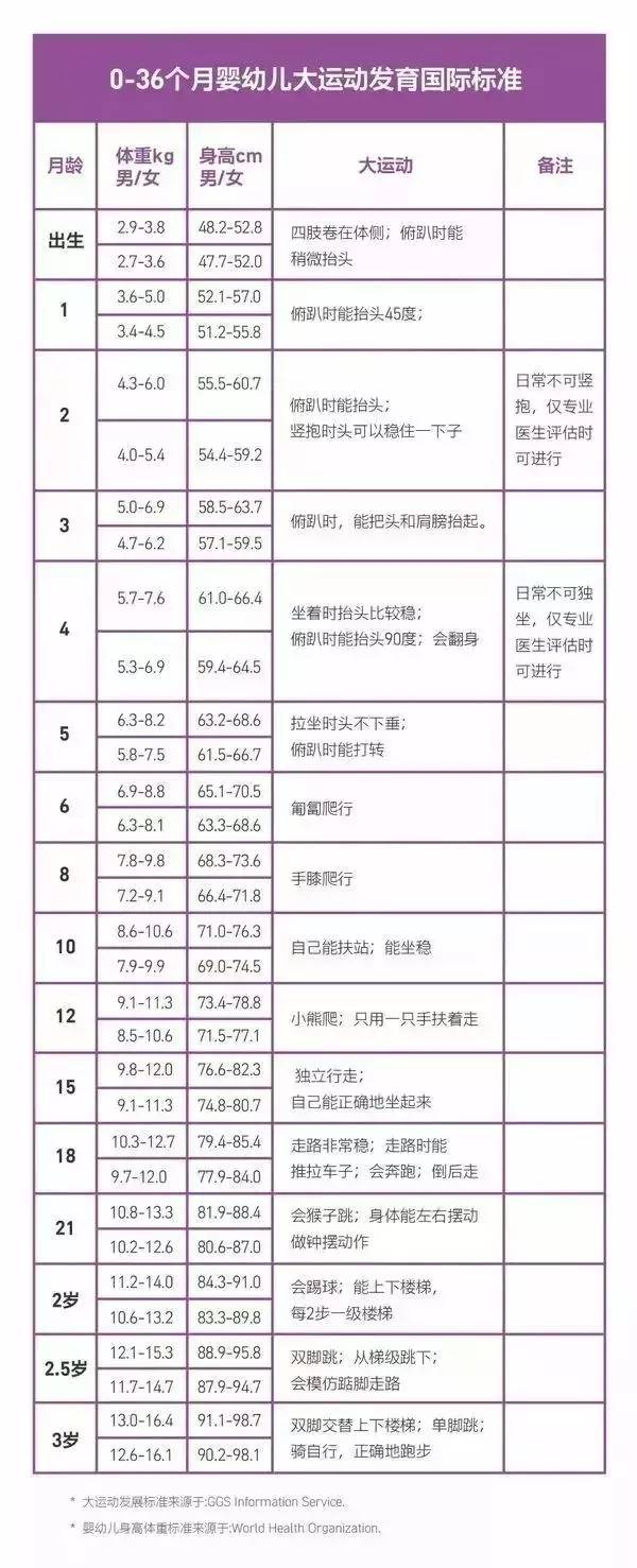 0-3岁宝宝 | 最全大动作发育表