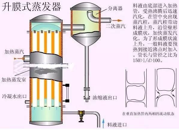 (2)降膜蒸发器