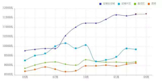 昆明市人口_去年昆明常住人口增加10万 今年全市总人口或将突破700万(2)