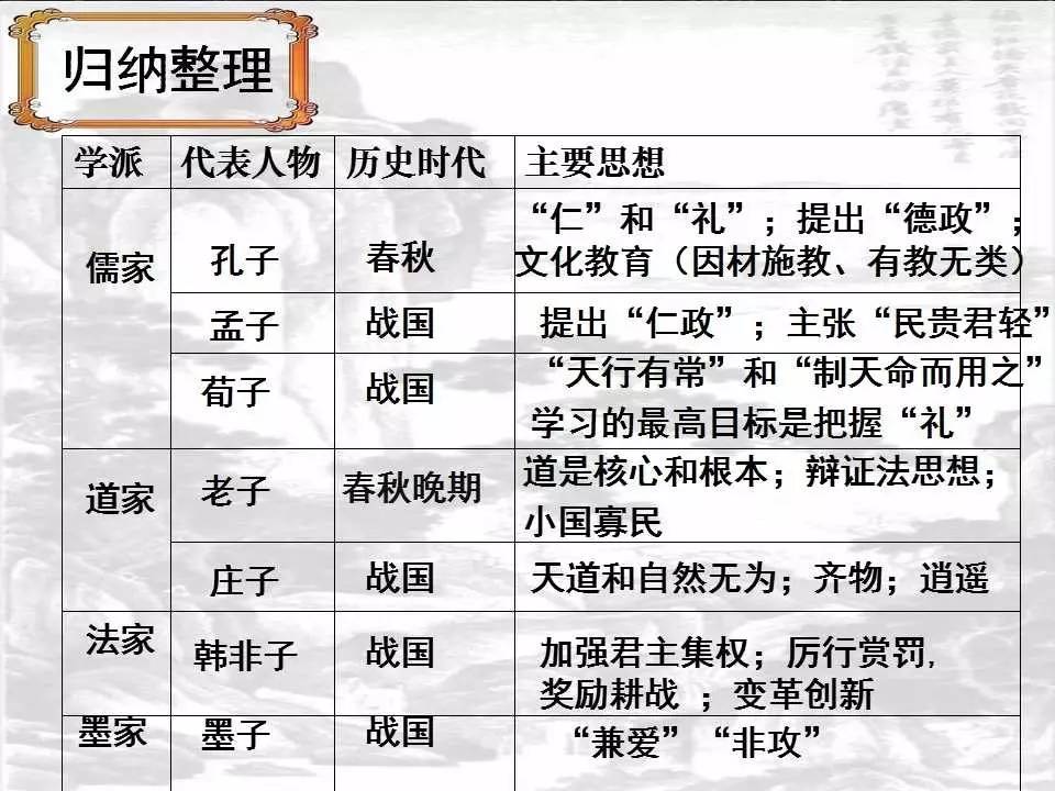 课件百家争鸣和儒家思想的形成