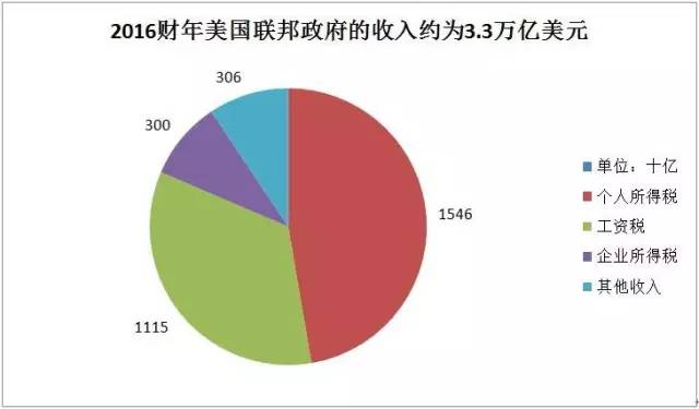 利益集团的血拼与厮杀:美国联邦与国防预算的发展,构成,决策