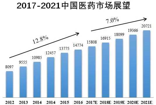 医药行业 gdp_中国gdp增长图(2)