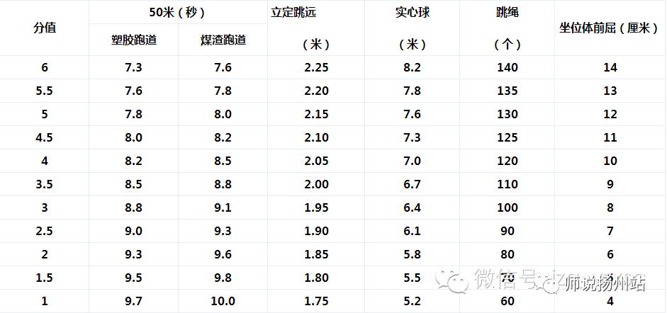 中考|2017扬州中考体育考试即将开始,评分标准,免试考生,注意事项都在