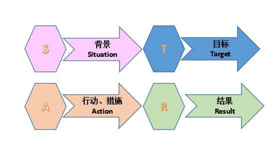 STAR原则,助力你成为职场最闪亮的星