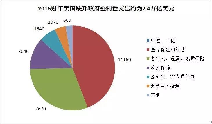 以2017年2月美国国会预算办公室公布的2016财年美国联邦政府的支出