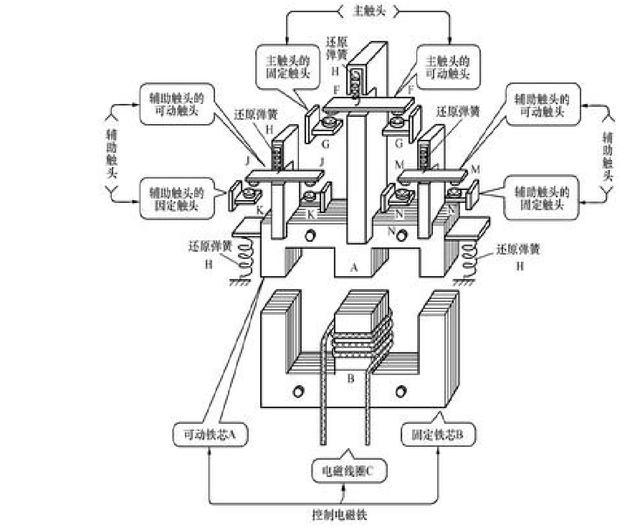 接触器的主体结构1,电磁铁的构造一,交流接触器的原理和内部架构