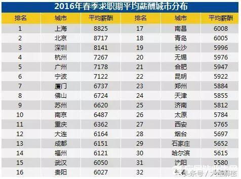 在哪里可以查看各地gdp_十分钟,用 Python 带你看遍 GDP 变迁(3)