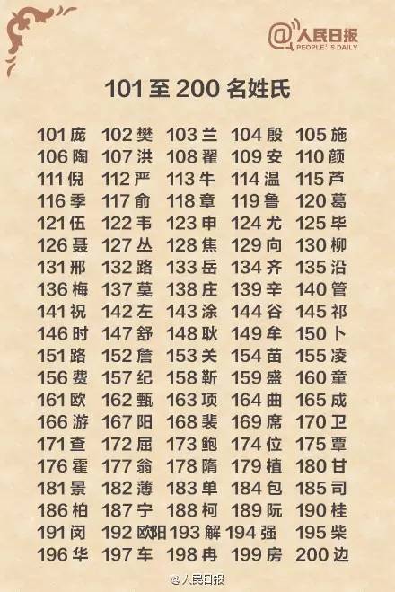 人口最多的姓氏_中国人口姓氏比例排行