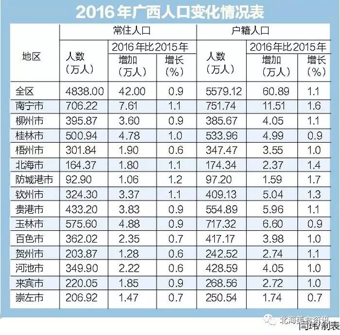 北海常住人口有多少_北海市区人口(3)