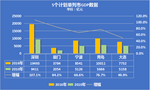 gdp是各城市统计吗_生活时尚(2)