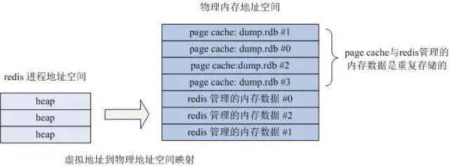 Redis 内存使用优化与存储 - 微信公众平台精彩