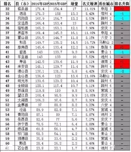 安徽怀远县gdp排名_怀远又要火了 全省县域经济综合竞争力排名出炉 快看怀远排第几