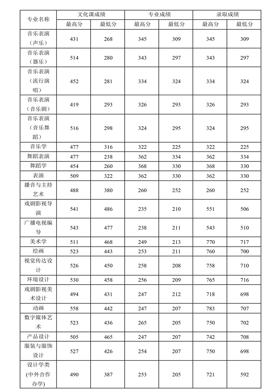 四川师范大学艺术类专业录取分数线