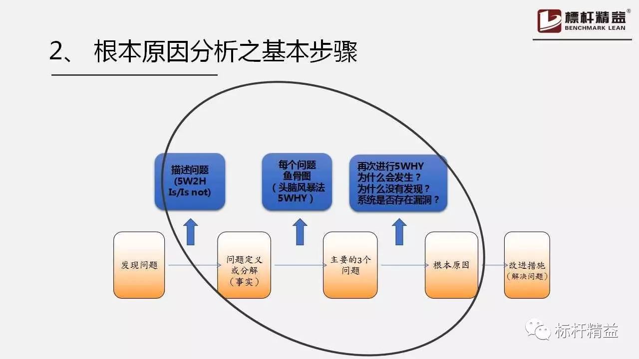 详细的8d根本原因分析——5why / 鱼骨图【标杆精益杂志】第677期