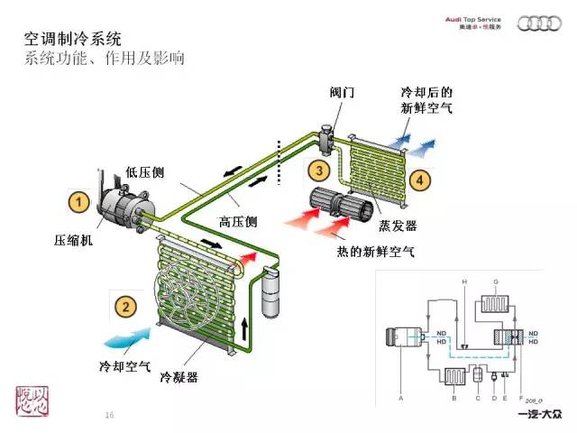 奥迪空调制冷结构及原理