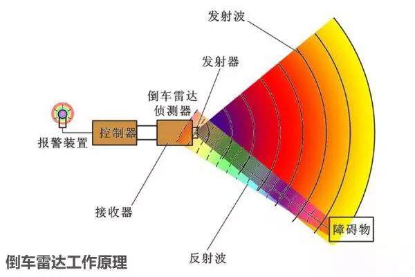 倒车雷达和倒车影像，谁更靠谱？