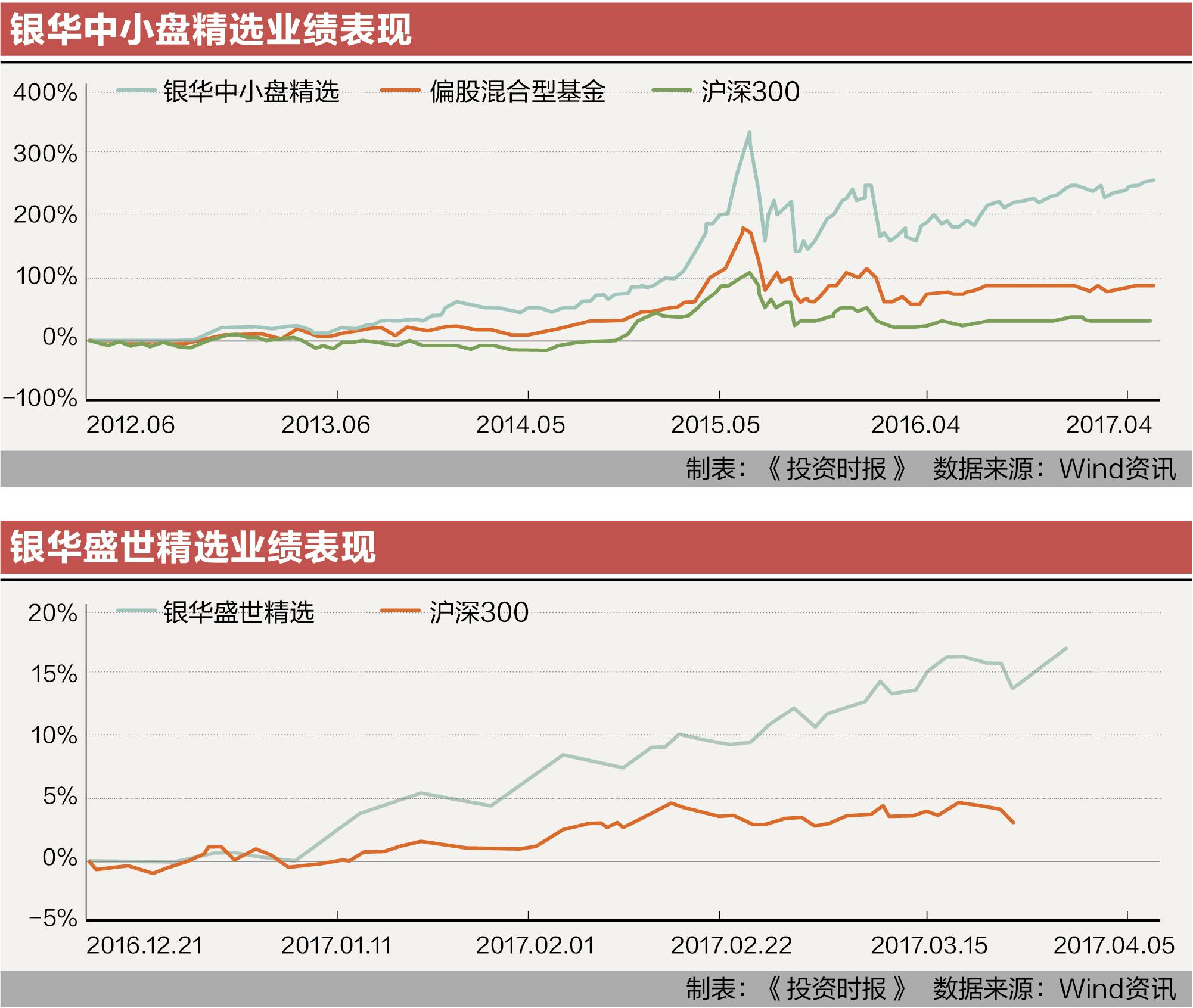 不求妙手但求积胜 起底银华中小盘基金的金牛锻造之路