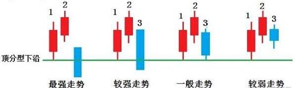 掌握顶底分型技术准确判断买卖点只赚不亏