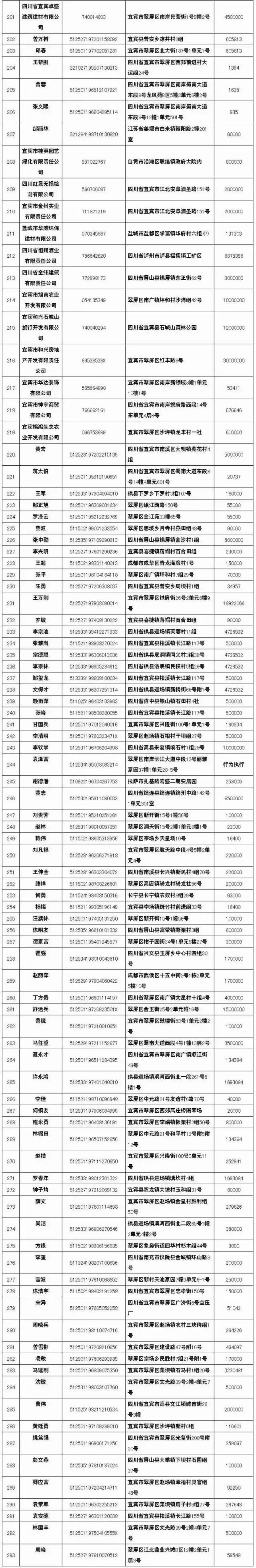 法院刚公布的293名老赖,其中有三名筠连人,遇到他们可