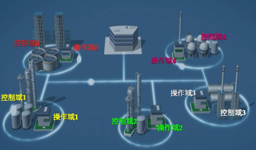 系统基础控制构架 下面我们来了解一下工业生产控制系统是如何一步步