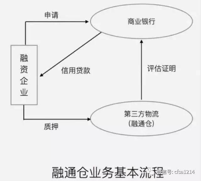 解析供应链金融不同阶段的各种模式