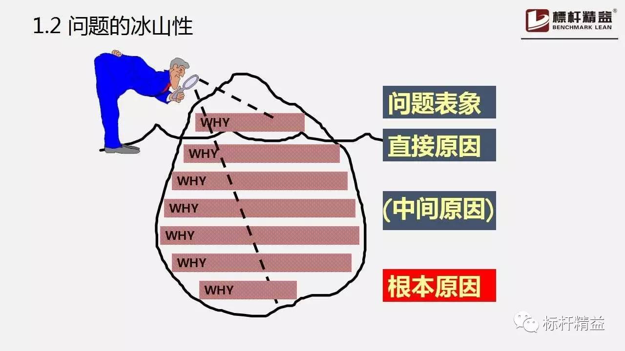 详细的8d根本原因分析——5why / 鱼骨图【标杆精益杂志】第677期