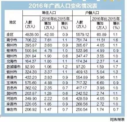 广西人口死亡率_广西城市人口排名