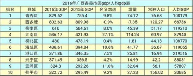 2019广西各县gdp_2019年度广西地级市人均GDP排名柳州市超7万元居全自治区第一(2)