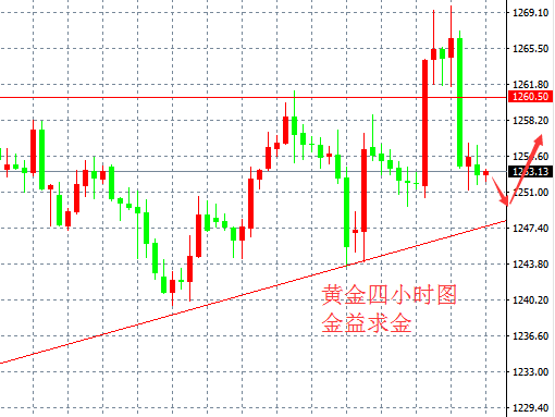 【金益求金】黄金周初回踩支撑带还需看震荡上行