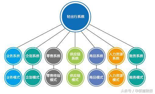 人员架构与建设 采取扁平化管理,职能制.