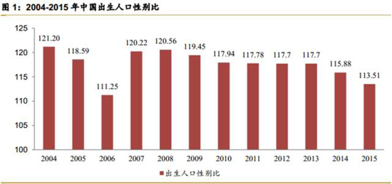 各星座人口比例_中国十二星座人口比例(2)