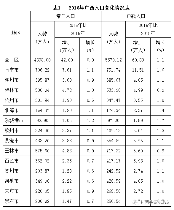 广西最新人口数据出炉!南宁玉林桂林人口数排
