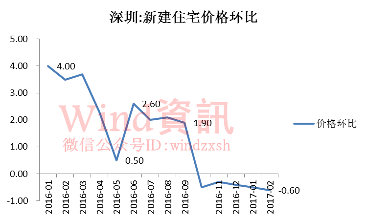 深圳gdp为什么还没出_深圳gdp变化图(2)