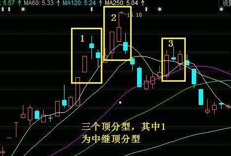 掌握顶底分型技术准确判断买卖点只赚不亏