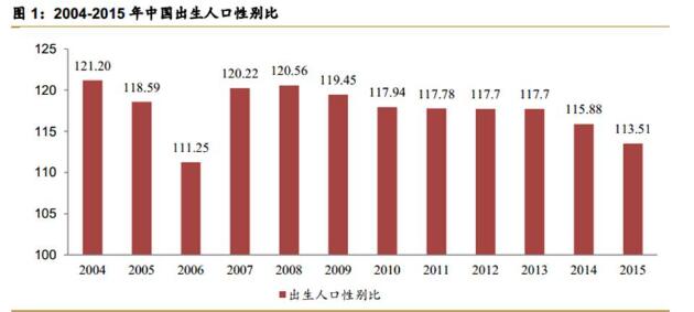 00后的人口男女比例_00后性别比例失调图片(3)