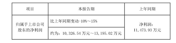 乐视发布2017年Q1业绩预告：净利润同期减少约10%