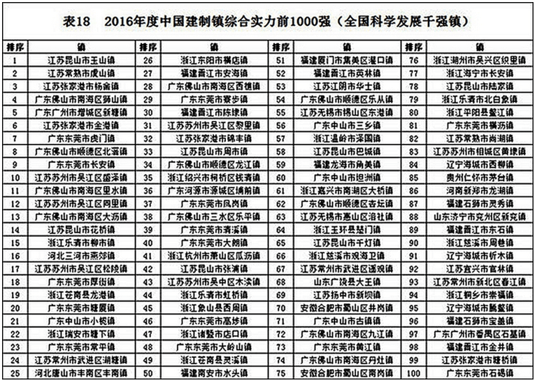 中国gdp第一镇排名_2017年常熟GDP生产总值2279.6亿元,在全国属于什么水平,答案是.......(2)