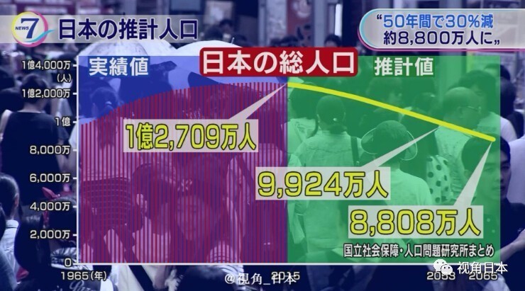 2053年 日本人口将跌破1亿 高龄少子化问题严重