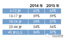 人口年龄段划分_图3:分年龄段不同受教育程度人口相对于小学或以下教育人口