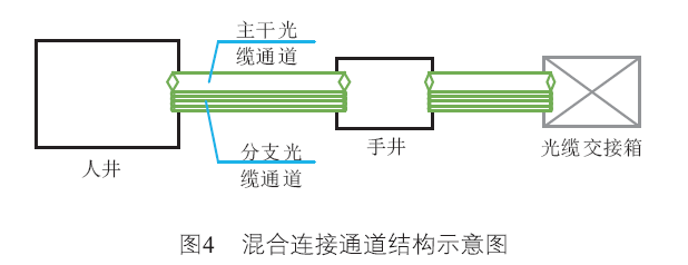 城市通信管道光缆集中接续与定点盘留研究