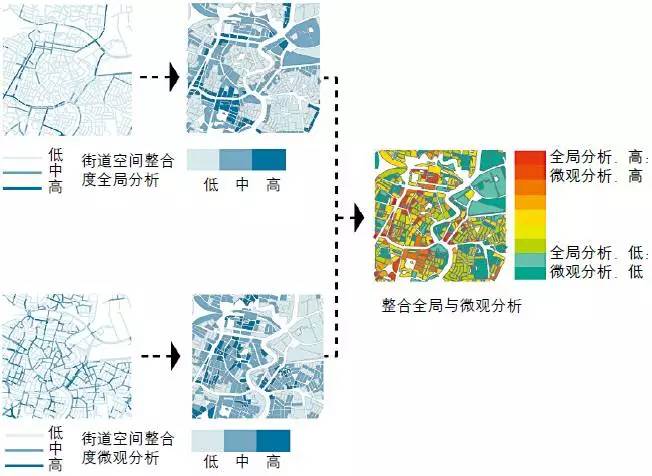 其它 正文  空间句法分析因为计算范围不同, 可分为全局尺度和微观