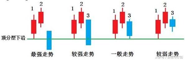 掌握"顶底分型"技术,便能准确判断买卖点