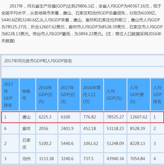 唐山gdp来源_昆明温州首季GDP超过徐州,烟台常州大连唐山,谁能率先突破1万亿